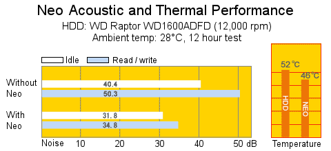 The Smart Drive Neo has been shown to quieten a hard drive by over 15dB and reduce its running temperature by 6°C